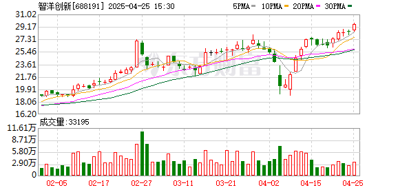 杠杆炒股平台 智洋创新：2025年一季度实现营业总收入1.37亿元 同比增长26.54%