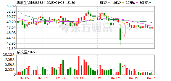 河南炒股配资 华熙生物：2025年一季度净利润1.02亿元