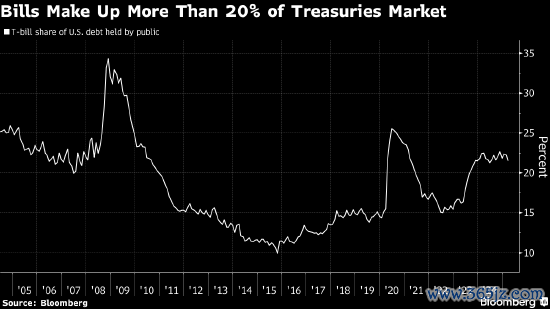 配资资讯网站 美国财政部考虑改进旧债回购计划 此前市场经历动荡
