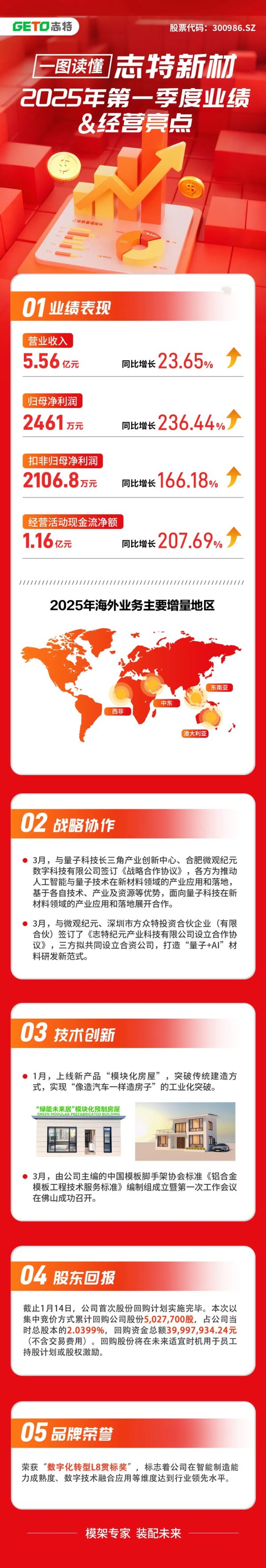 好股配资网 一图读懂｜志特新材2025年第一季度业绩&经营亮点