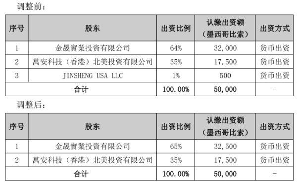配资之家平台 华纬科技与万安科技签合资公司投资补充协议  调整出资比例