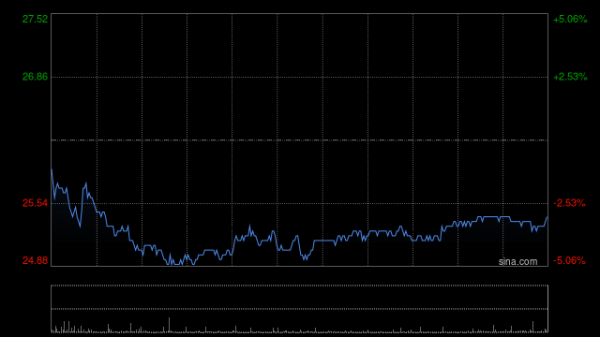 股票配资公司开户 美银证券：升万国数据-SW目标价至43.2港元 重申“买入”评级